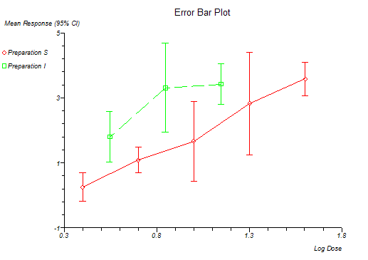 Error Bar Plot Statsdirect