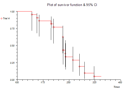 A Kaplan-Meier plot for six groups associated with colony survival